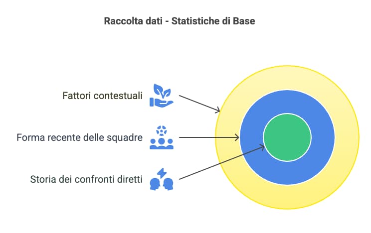 Raccolta dati - Statistiche di Base